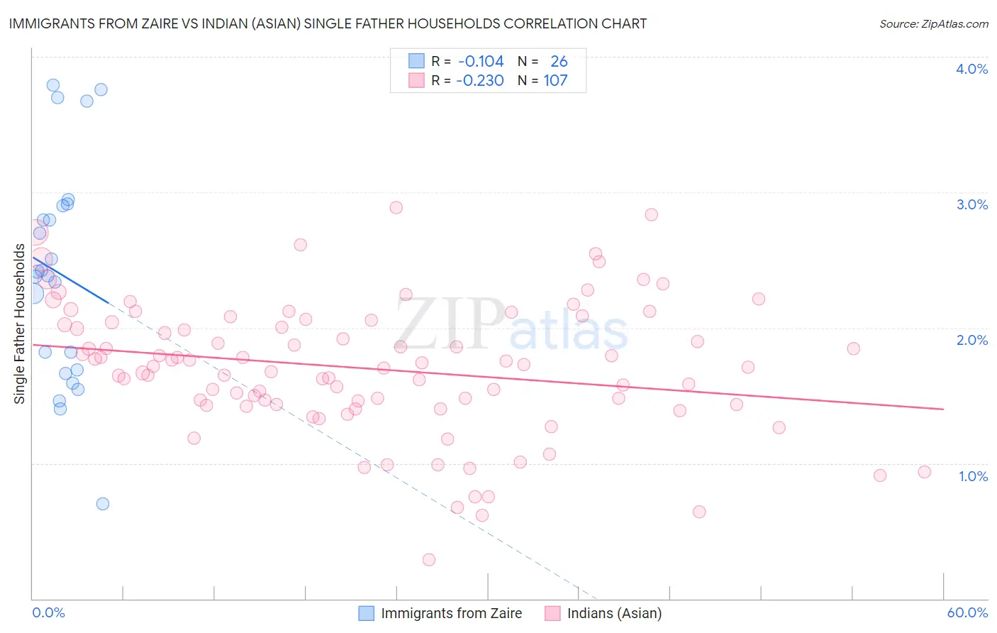 Immigrants from Zaire vs Indian (Asian) Single Father Households