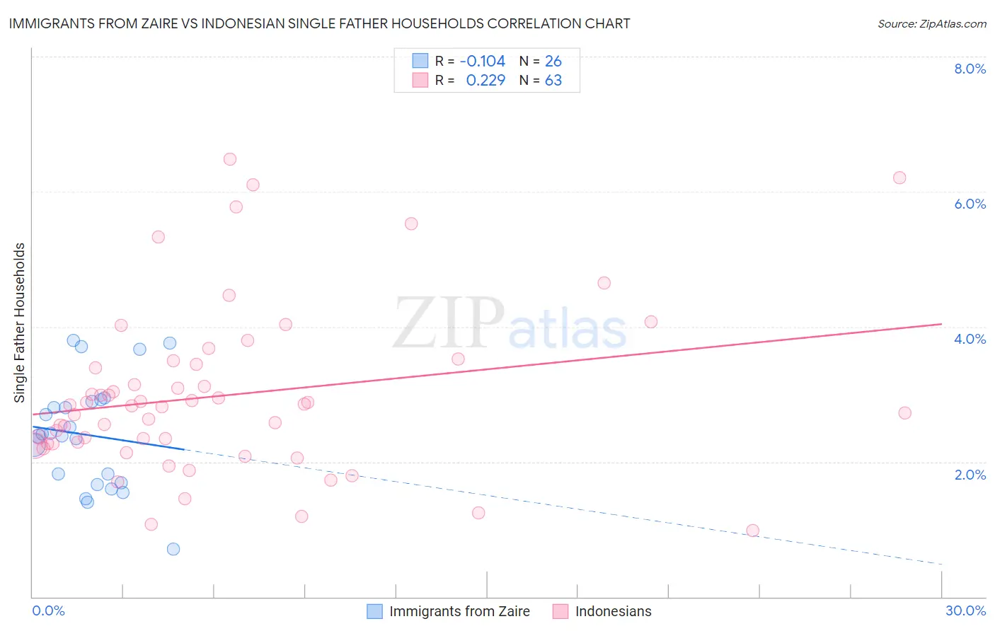 Immigrants from Zaire vs Indonesian Single Father Households