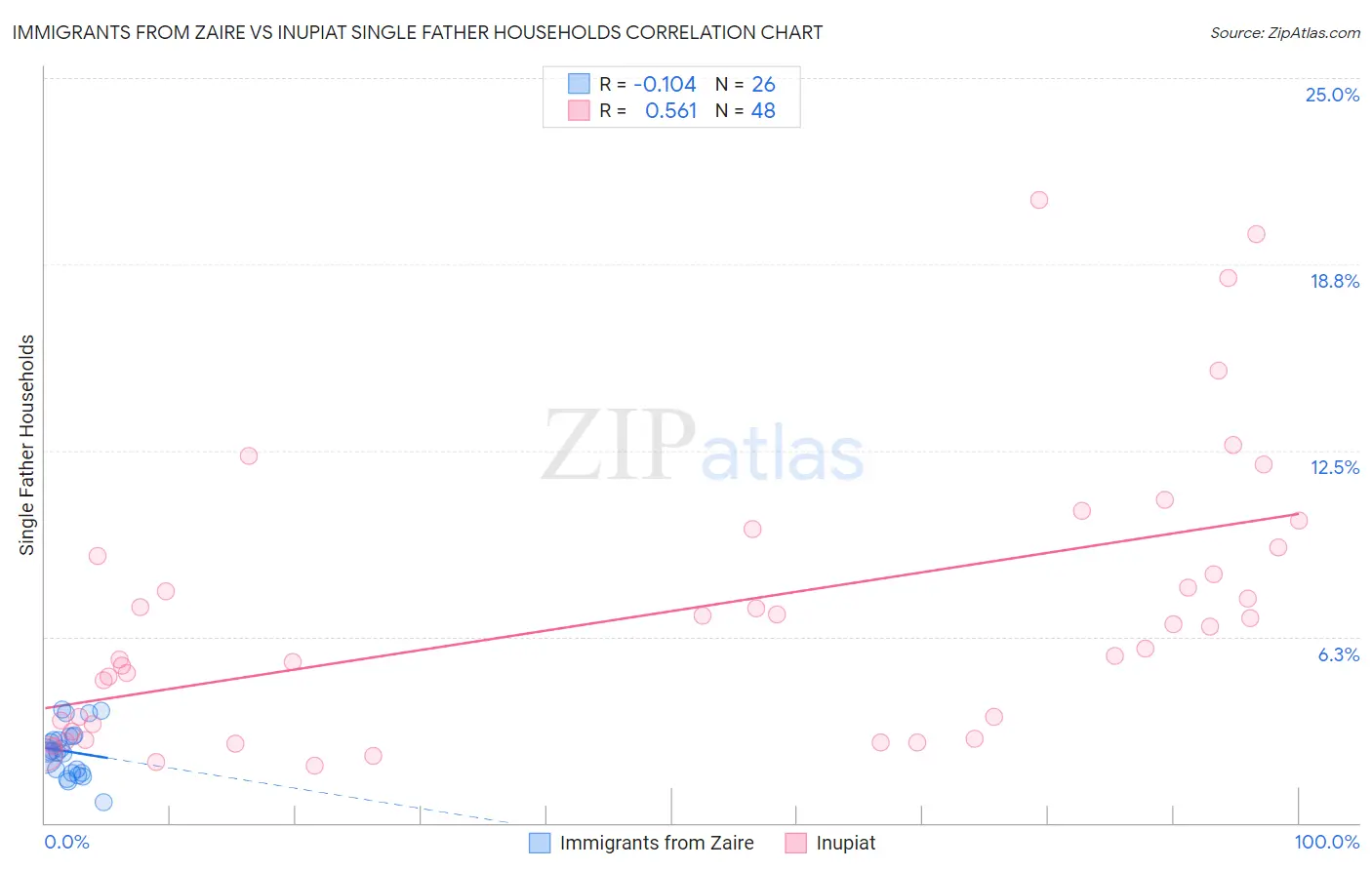 Immigrants from Zaire vs Inupiat Single Father Households