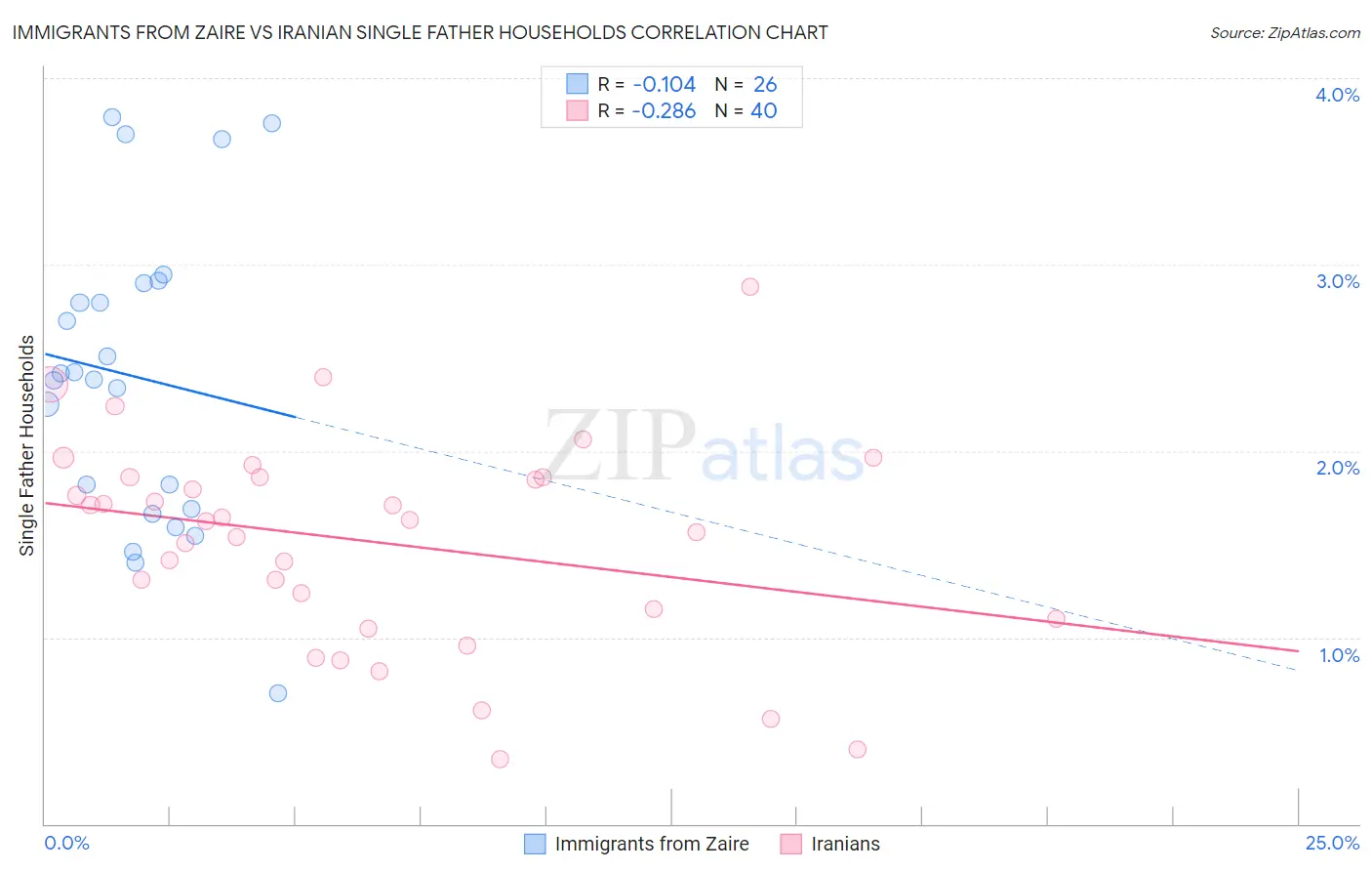 Immigrants from Zaire vs Iranian Single Father Households