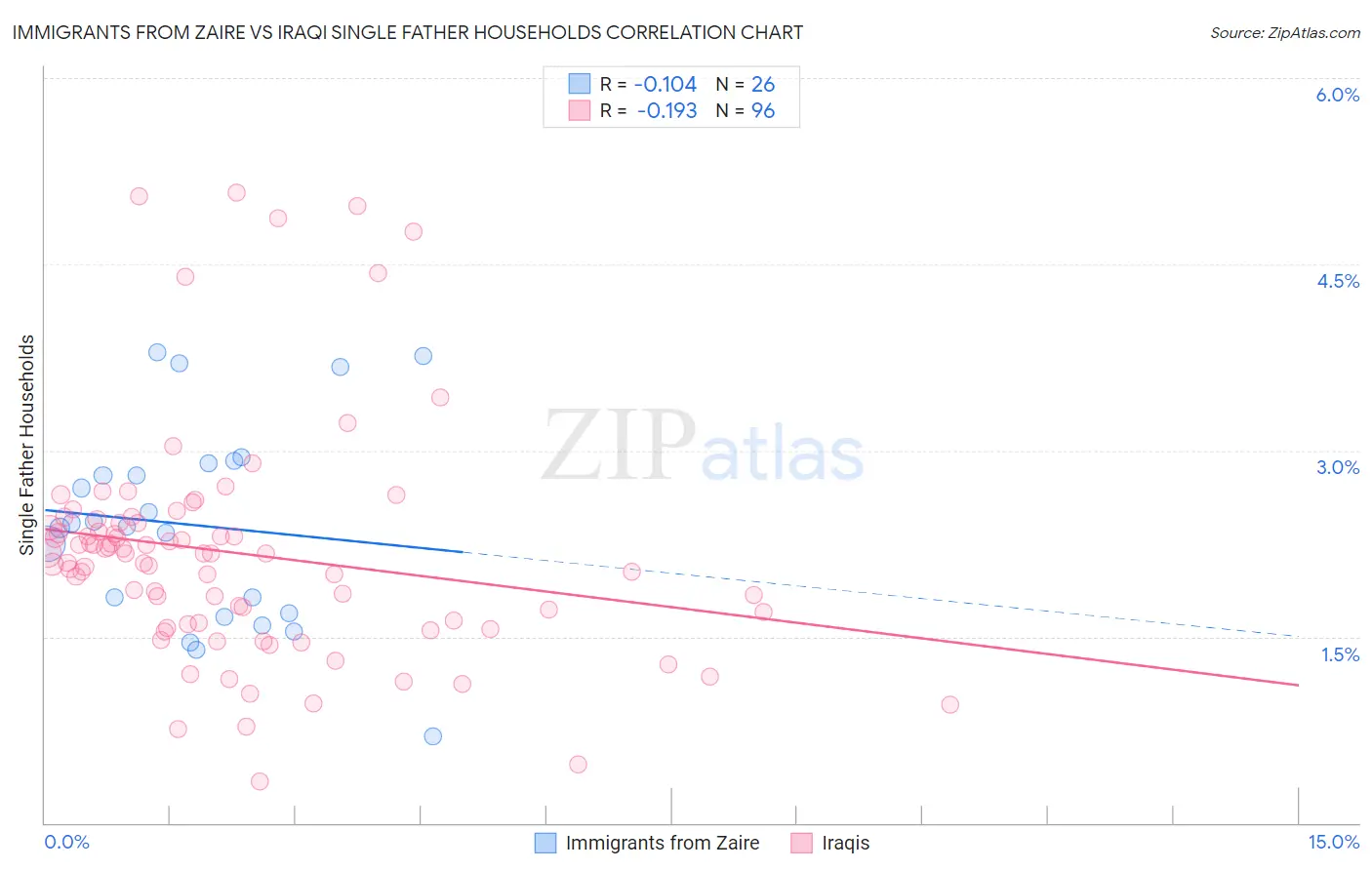Immigrants from Zaire vs Iraqi Single Father Households