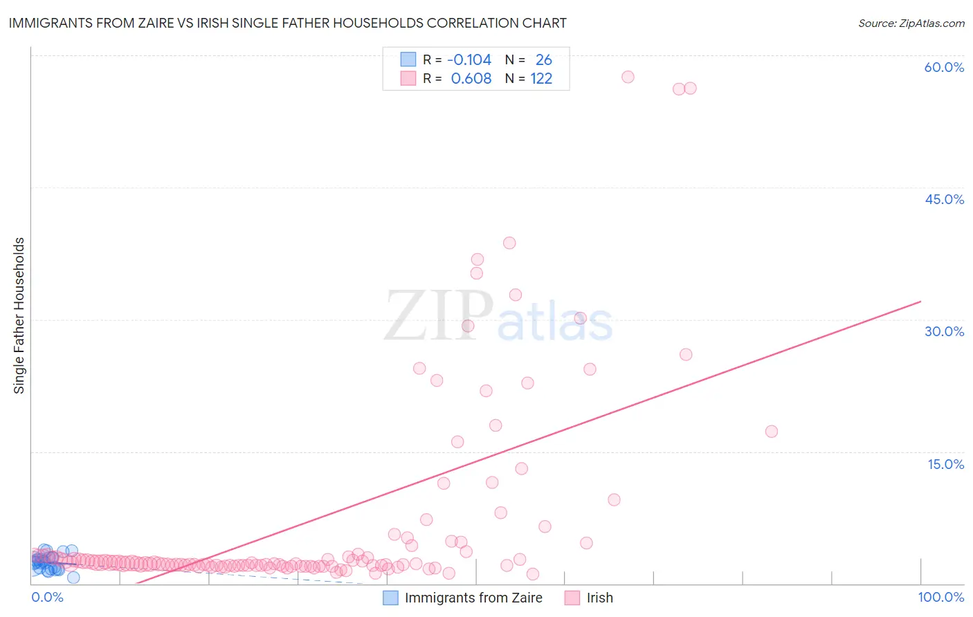 Immigrants from Zaire vs Irish Single Father Households