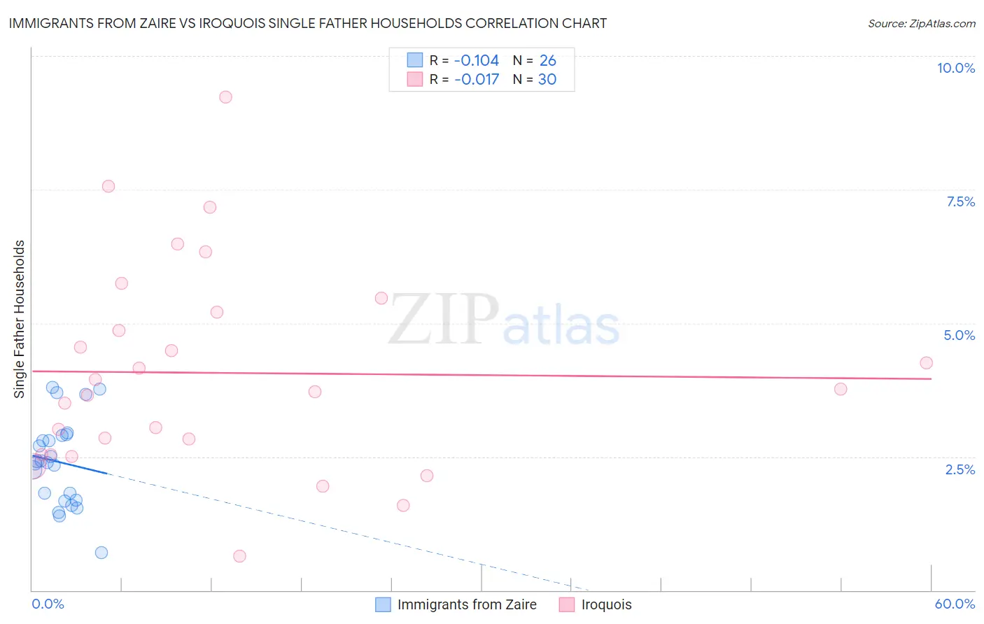 Immigrants from Zaire vs Iroquois Single Father Households