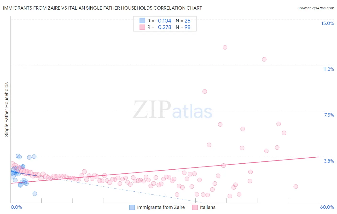 Immigrants from Zaire vs Italian Single Father Households