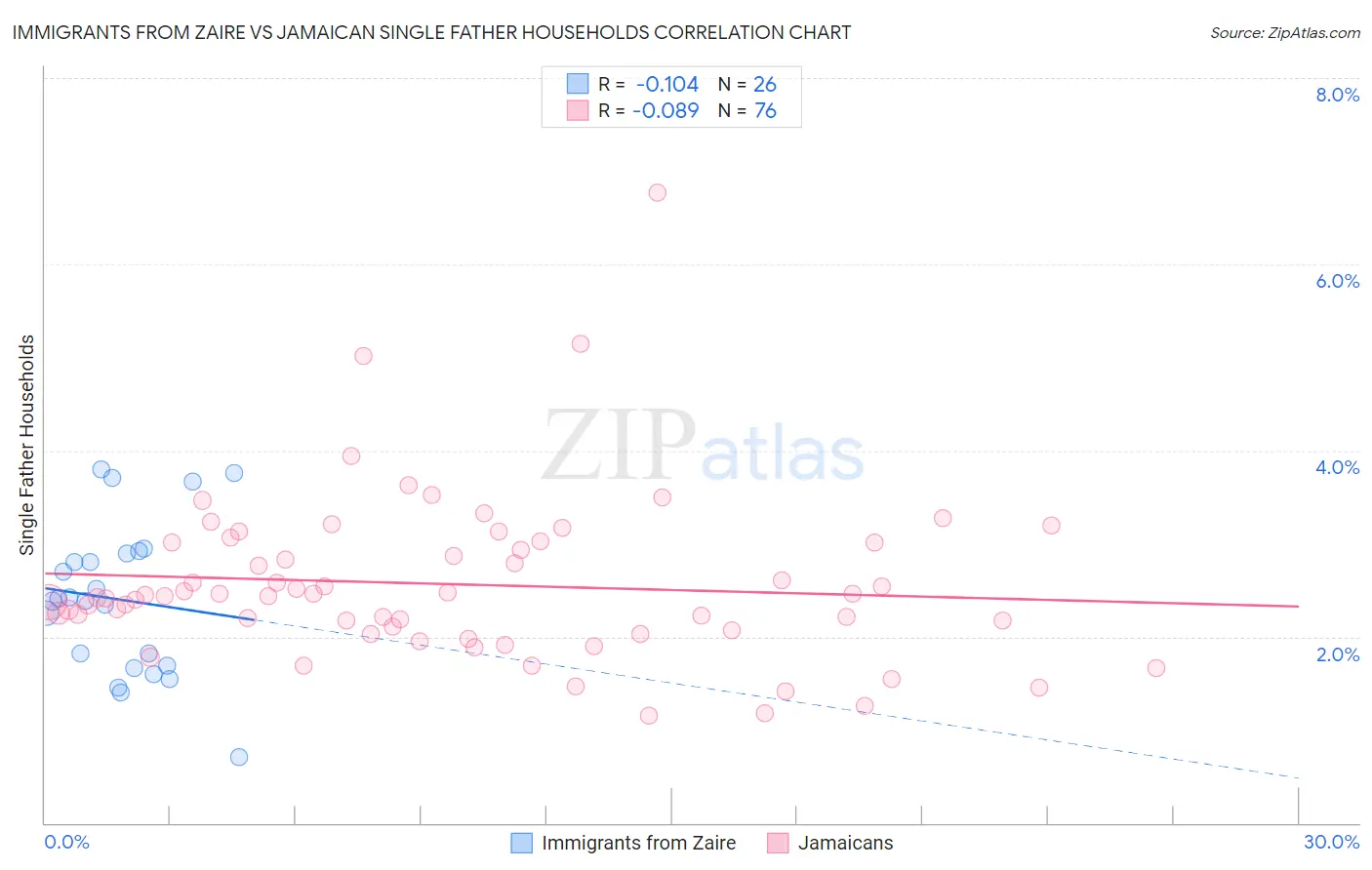 Immigrants from Zaire vs Jamaican Single Father Households