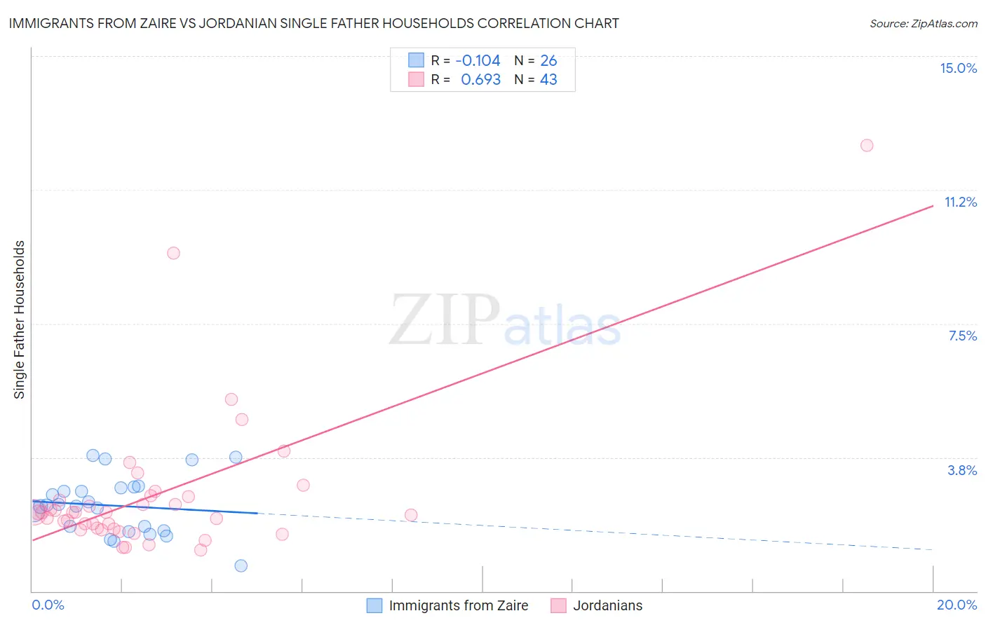 Immigrants from Zaire vs Jordanian Single Father Households