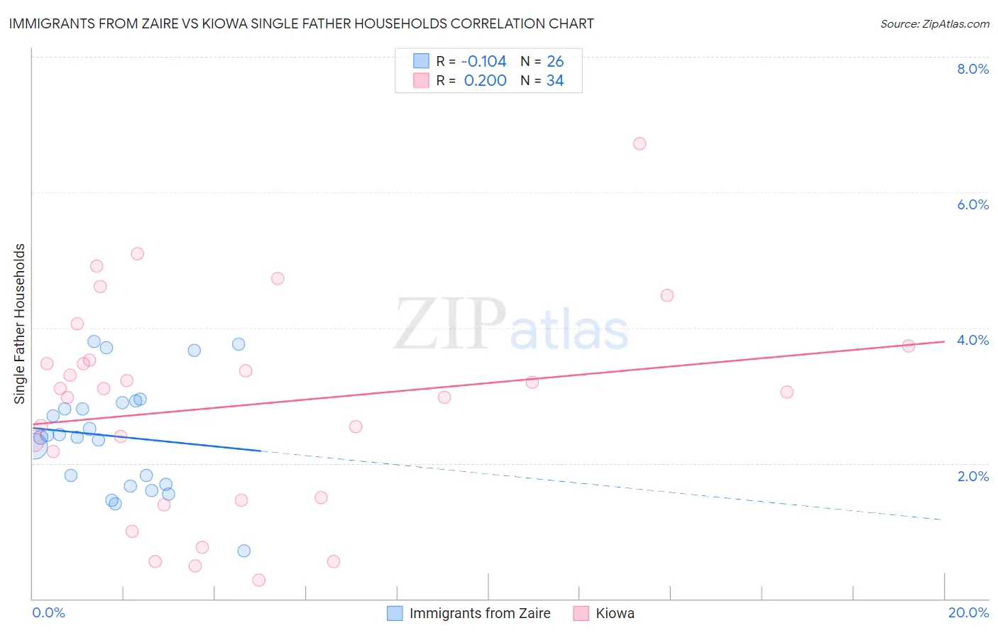 Immigrants from Zaire vs Kiowa Single Father Households
