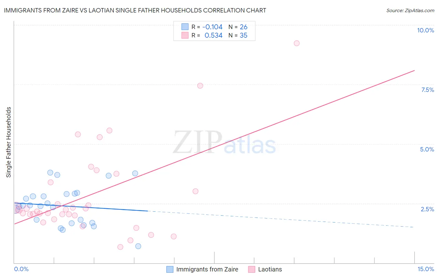 Immigrants from Zaire vs Laotian Single Father Households