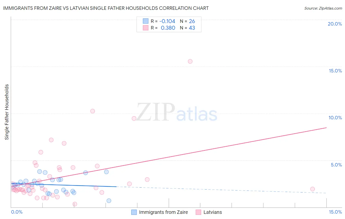 Immigrants from Zaire vs Latvian Single Father Households