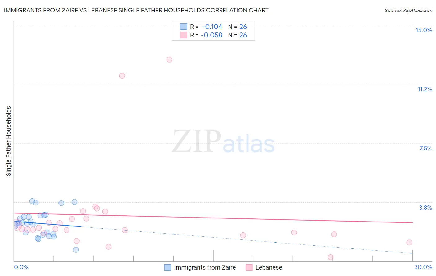 Immigrants from Zaire vs Lebanese Single Father Households