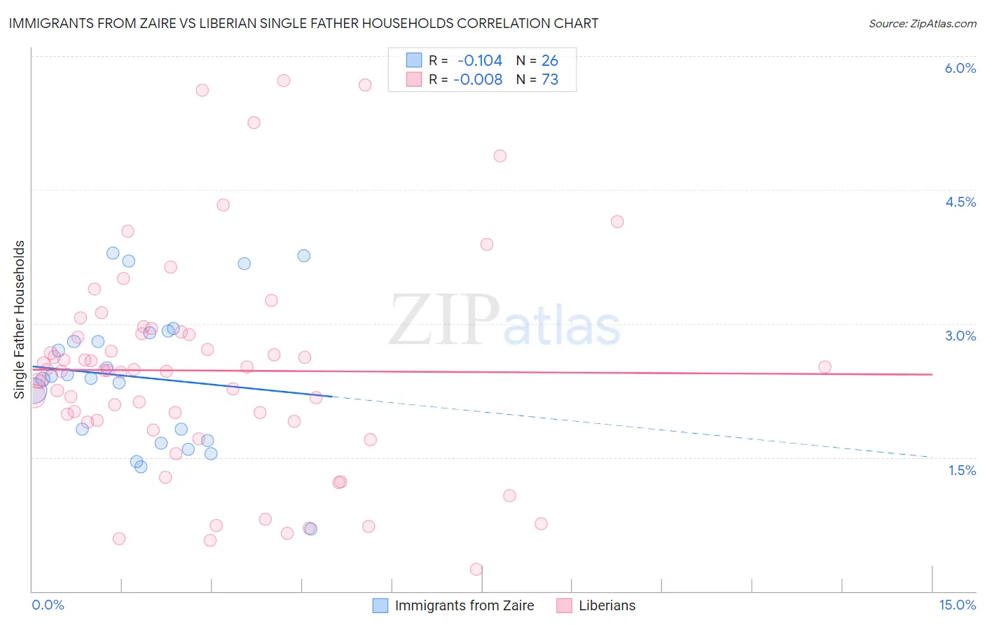 Immigrants from Zaire vs Liberian Single Father Households
