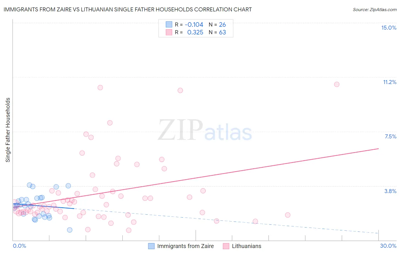 Immigrants from Zaire vs Lithuanian Single Father Households