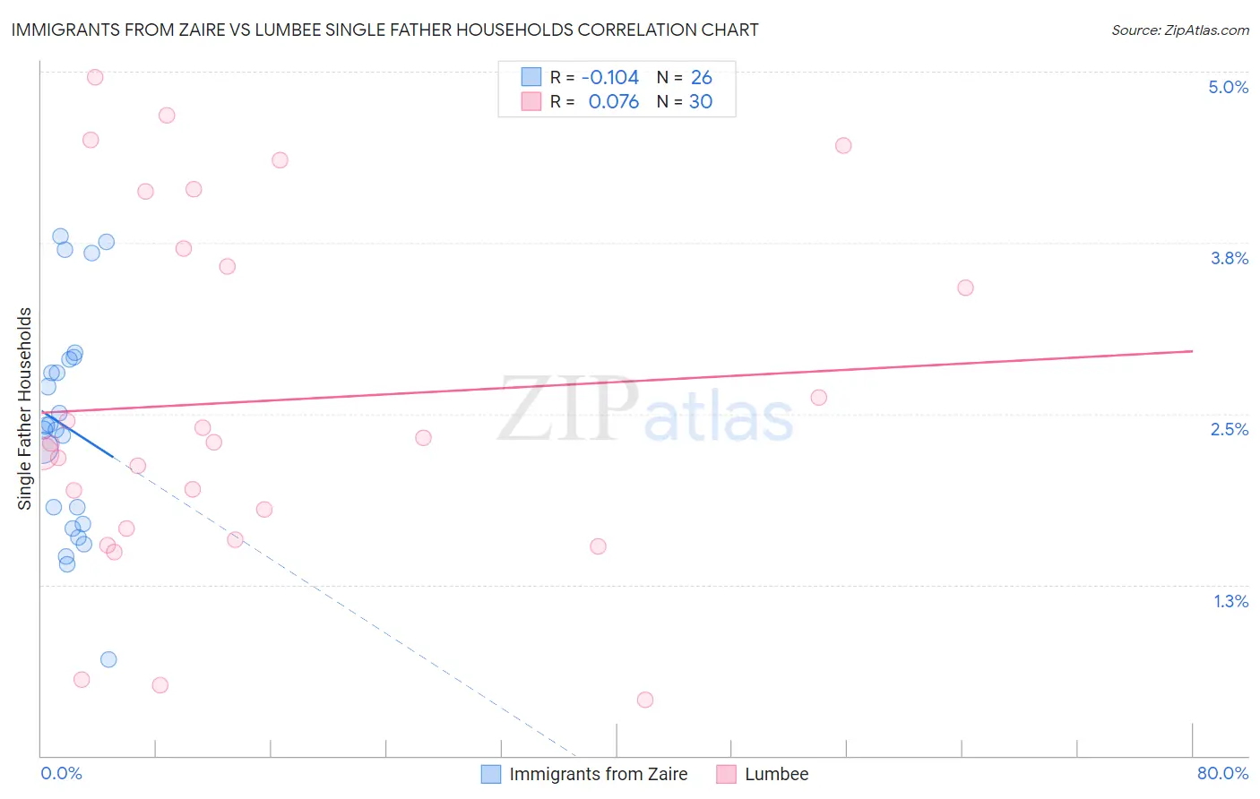 Immigrants from Zaire vs Lumbee Single Father Households