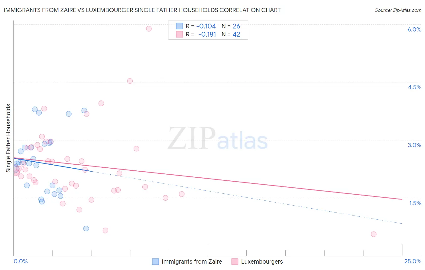 Immigrants from Zaire vs Luxembourger Single Father Households