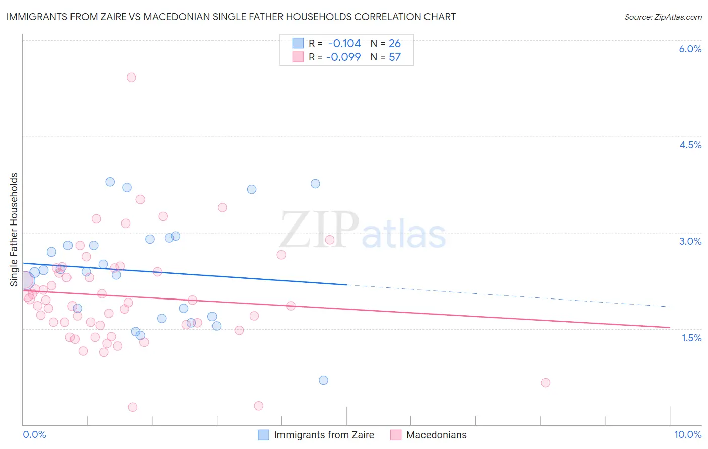 Immigrants from Zaire vs Macedonian Single Father Households