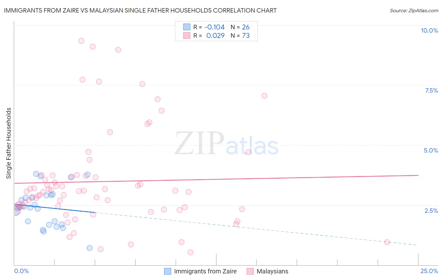 Immigrants from Zaire vs Malaysian Single Father Households