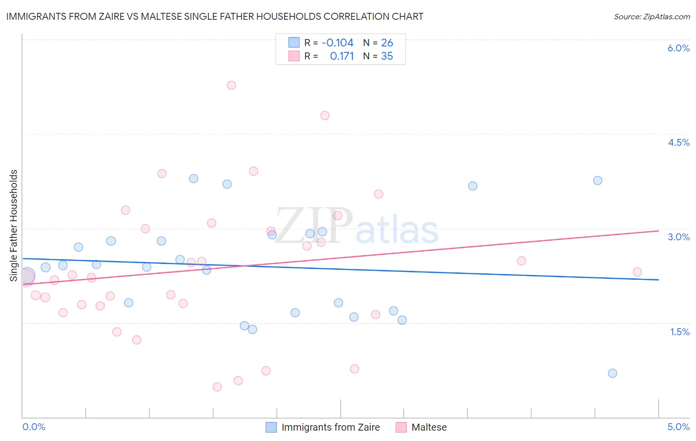 Immigrants from Zaire vs Maltese Single Father Households