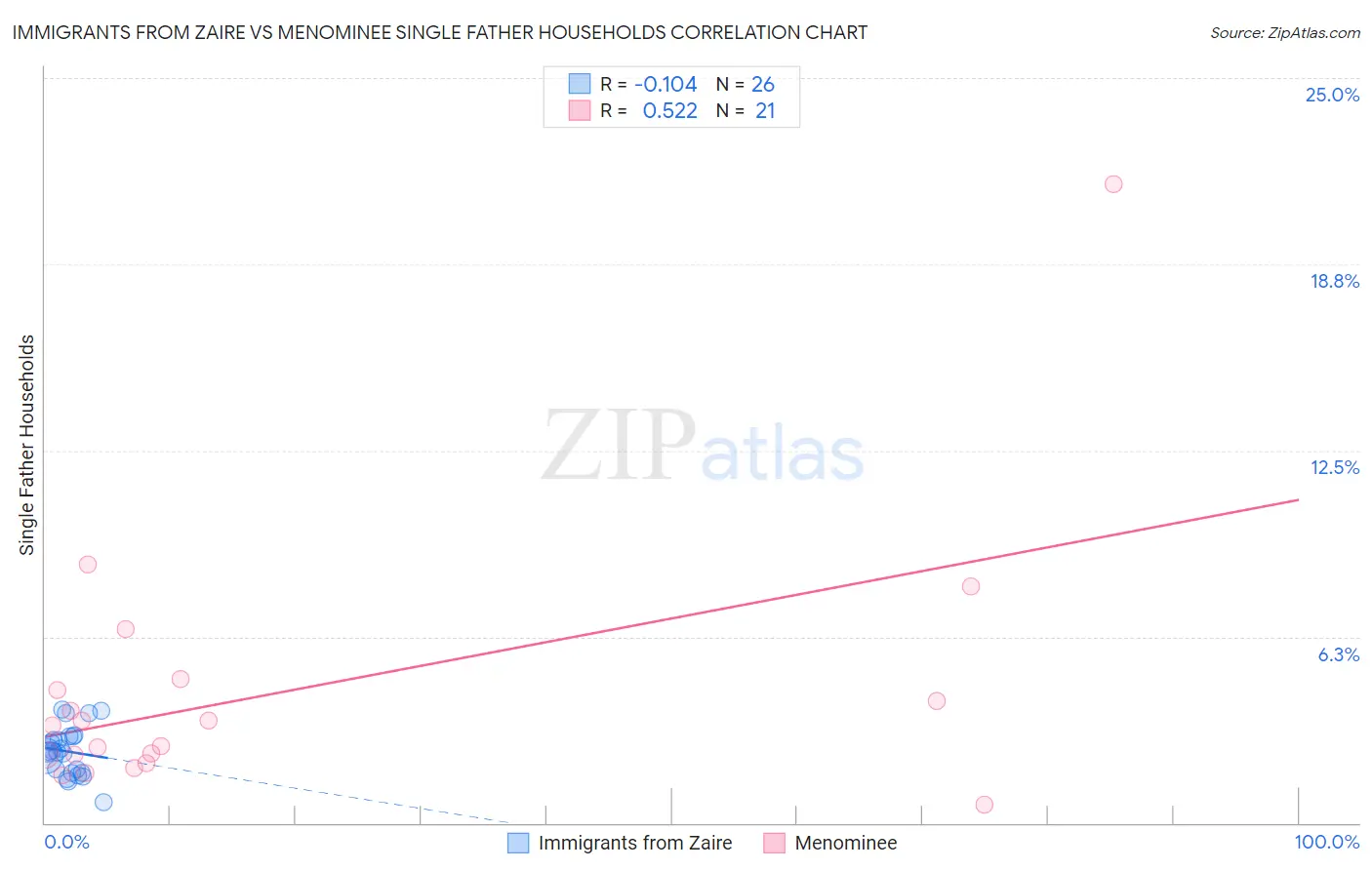 Immigrants from Zaire vs Menominee Single Father Households