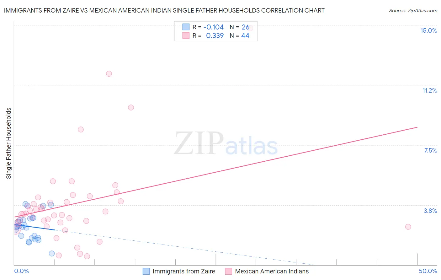 Immigrants from Zaire vs Mexican American Indian Single Father Households