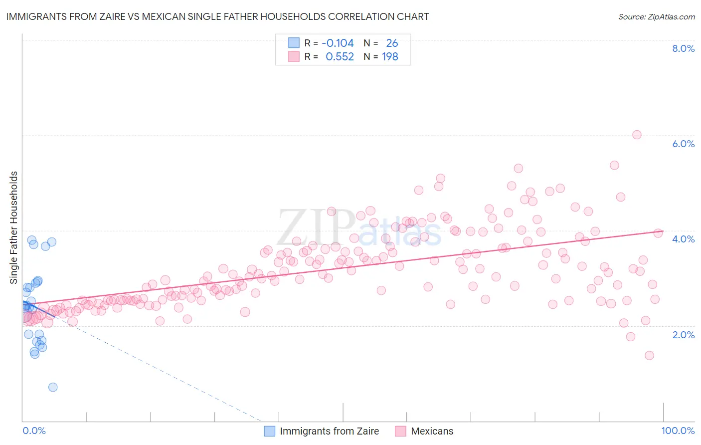 Immigrants from Zaire vs Mexican Single Father Households