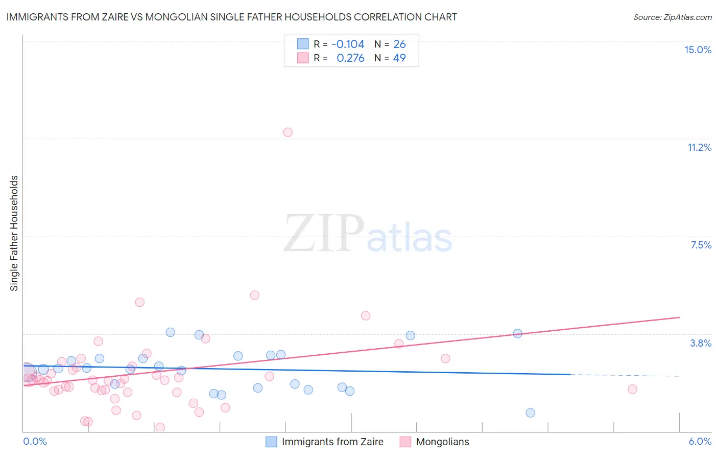 Immigrants from Zaire vs Mongolian Single Father Households
