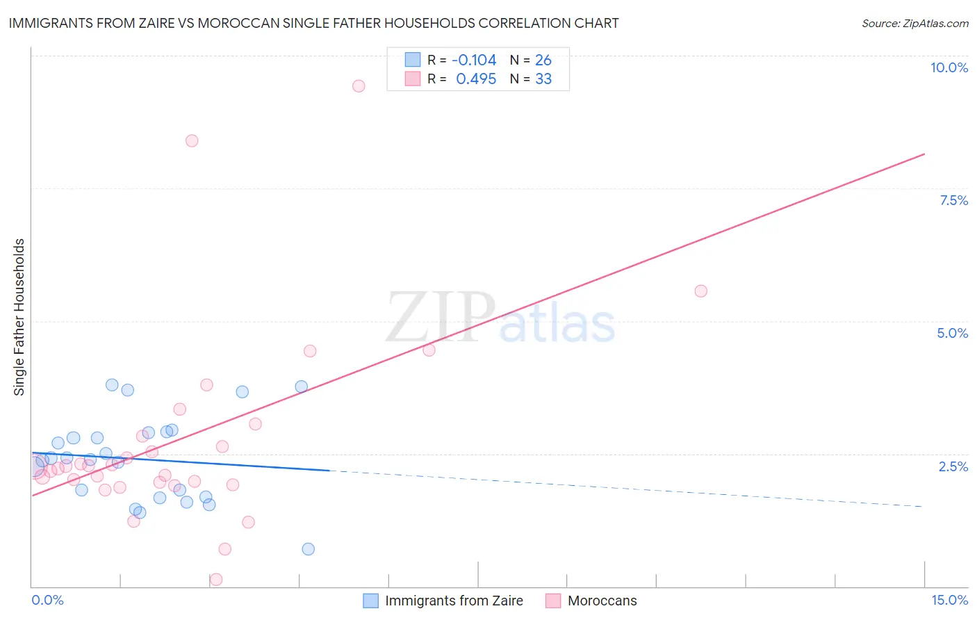 Immigrants from Zaire vs Moroccan Single Father Households
