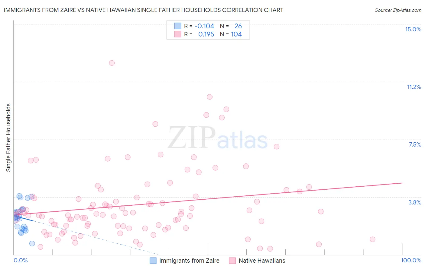Immigrants from Zaire vs Native Hawaiian Single Father Households