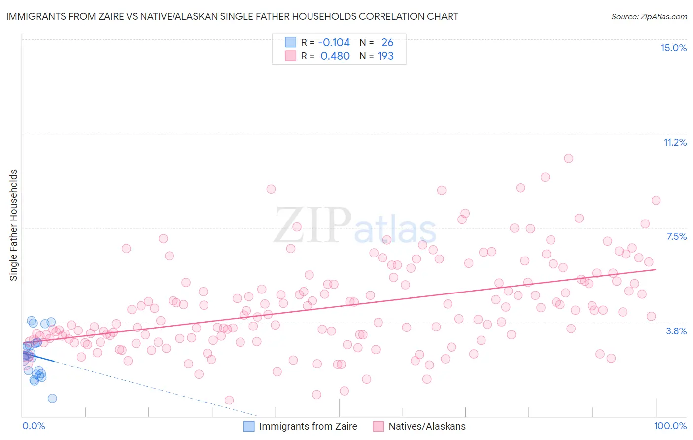 Immigrants from Zaire vs Native/Alaskan Single Father Households