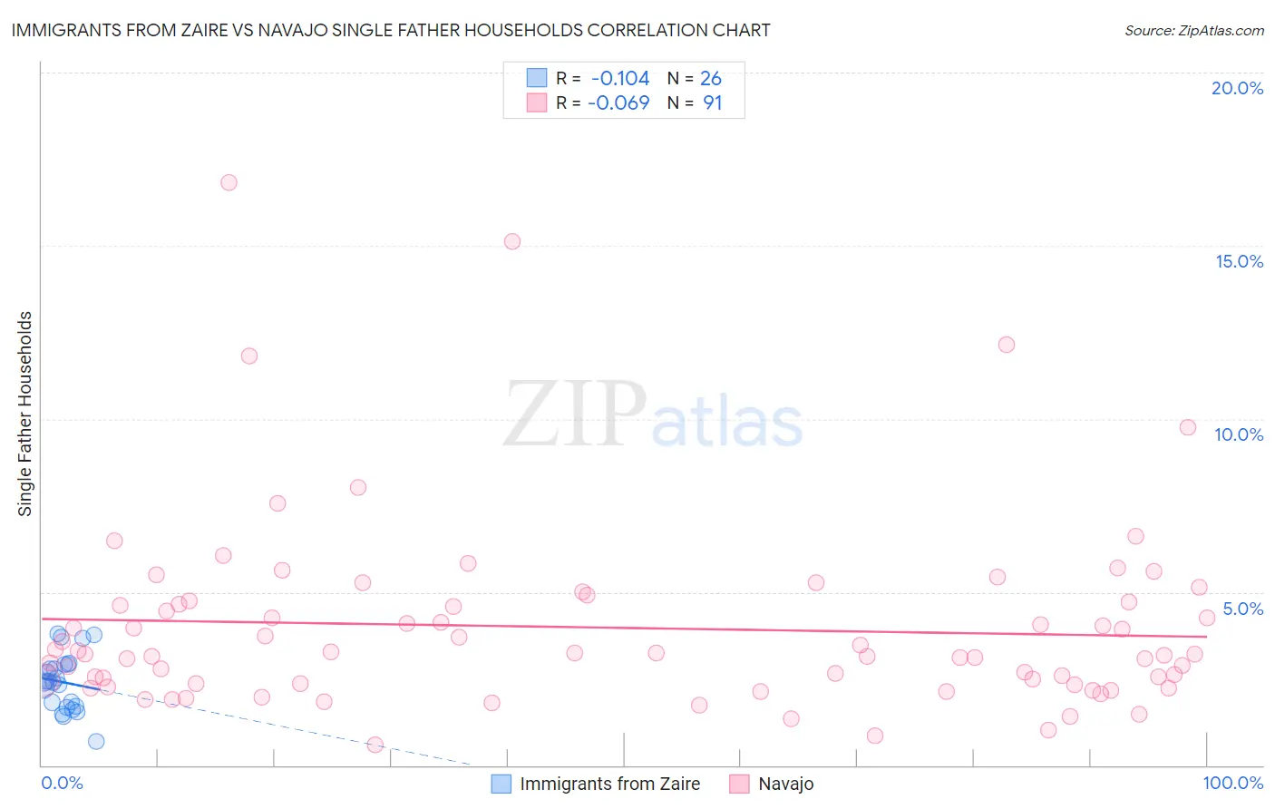 Immigrants from Zaire vs Navajo Single Father Households