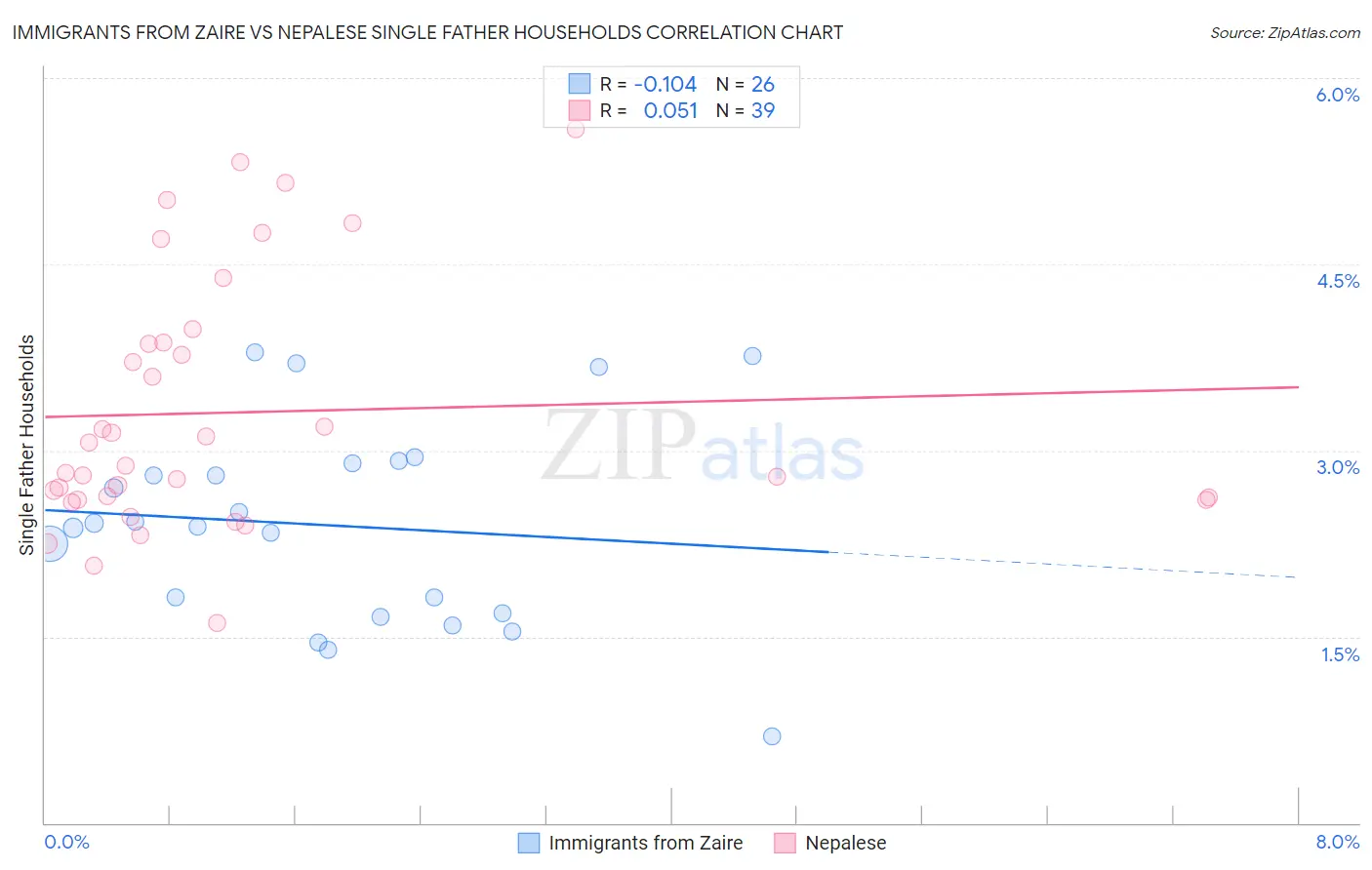 Immigrants from Zaire vs Nepalese Single Father Households