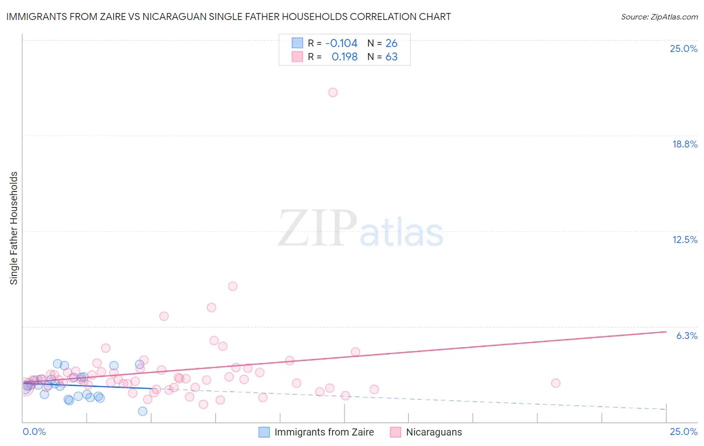 Immigrants from Zaire vs Nicaraguan Single Father Households