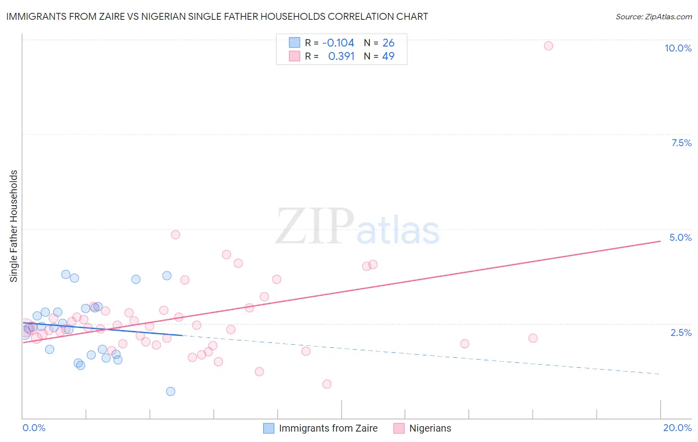 Immigrants from Zaire vs Nigerian Single Father Households