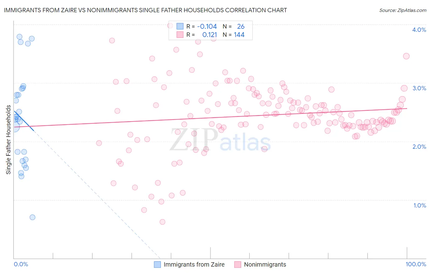 Immigrants from Zaire vs Nonimmigrants Single Father Households