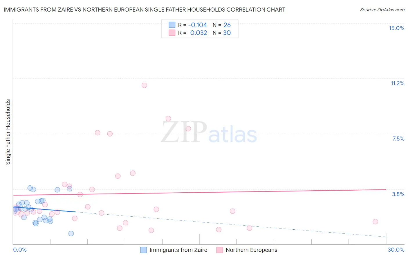 Immigrants from Zaire vs Northern European Single Father Households