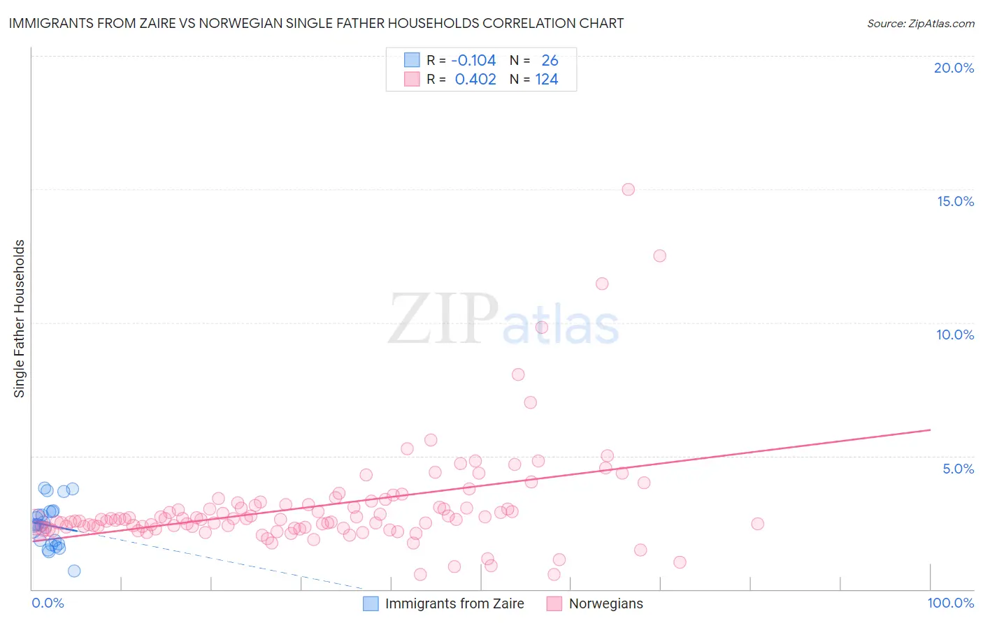 Immigrants from Zaire vs Norwegian Single Father Households