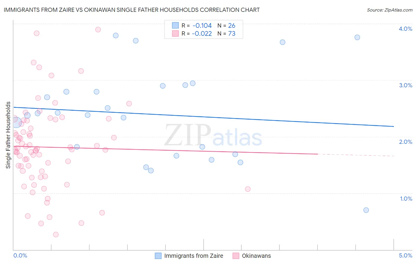 Immigrants from Zaire vs Okinawan Single Father Households