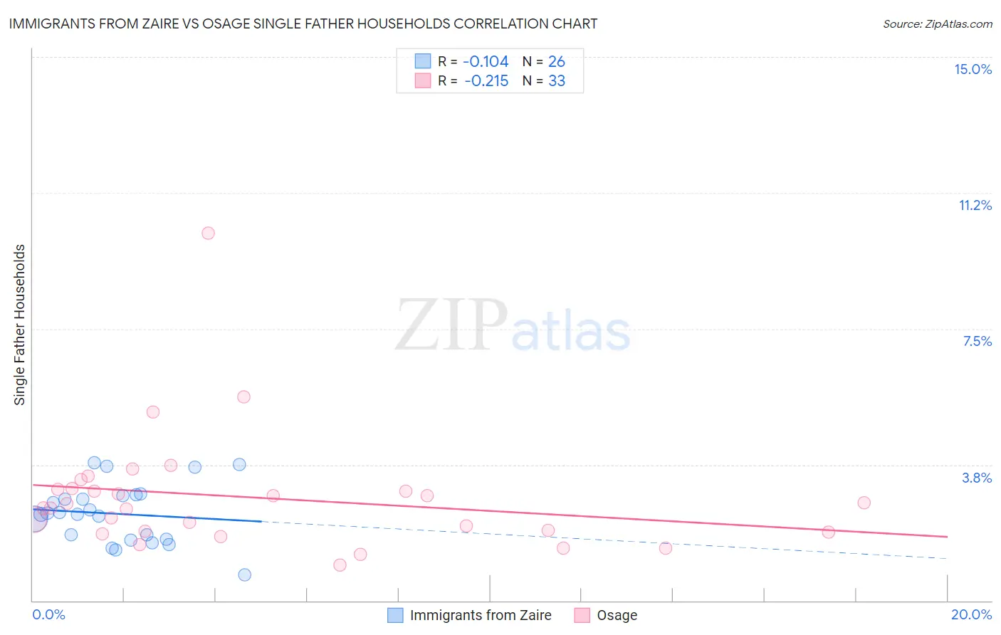 Immigrants from Zaire vs Osage Single Father Households