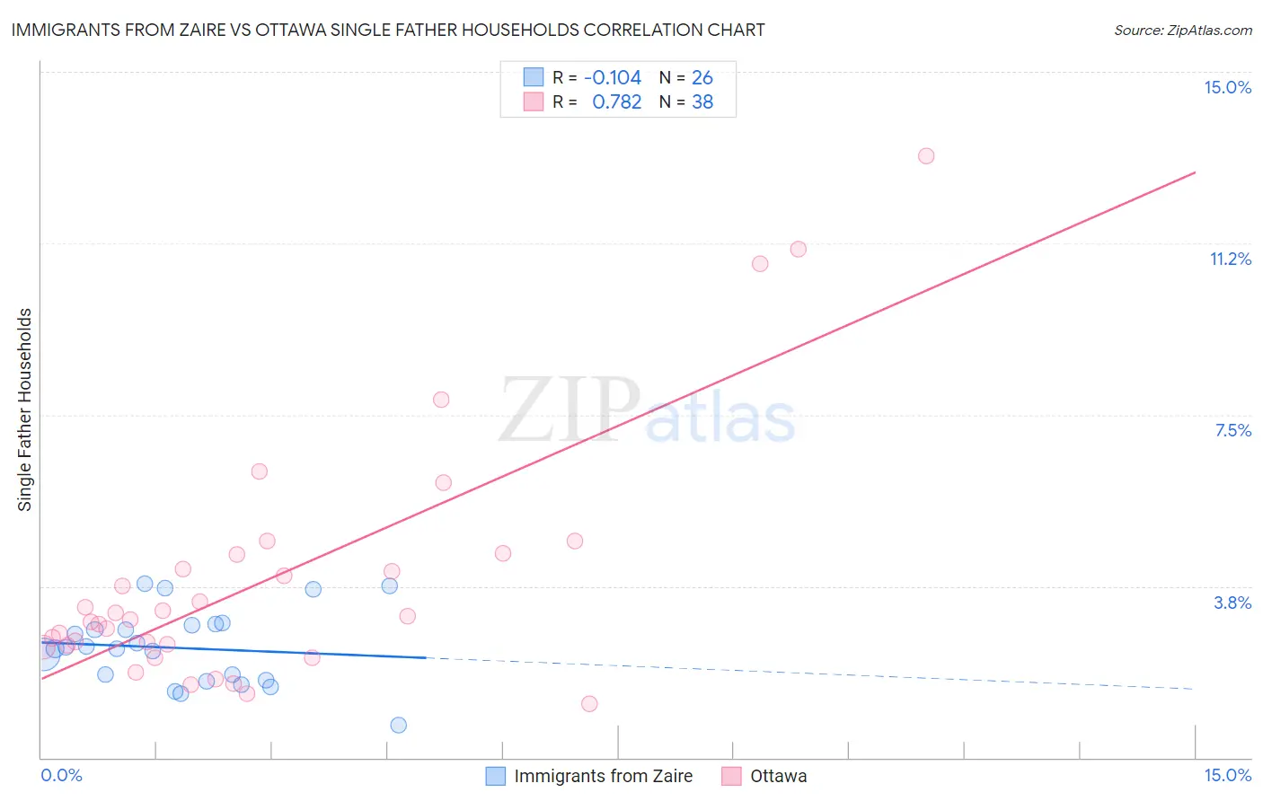 Immigrants from Zaire vs Ottawa Single Father Households
