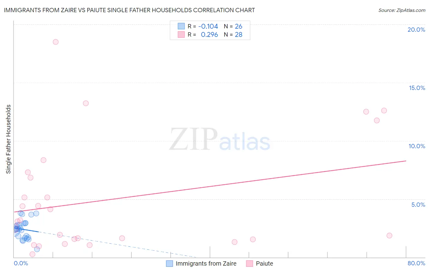 Immigrants from Zaire vs Paiute Single Father Households