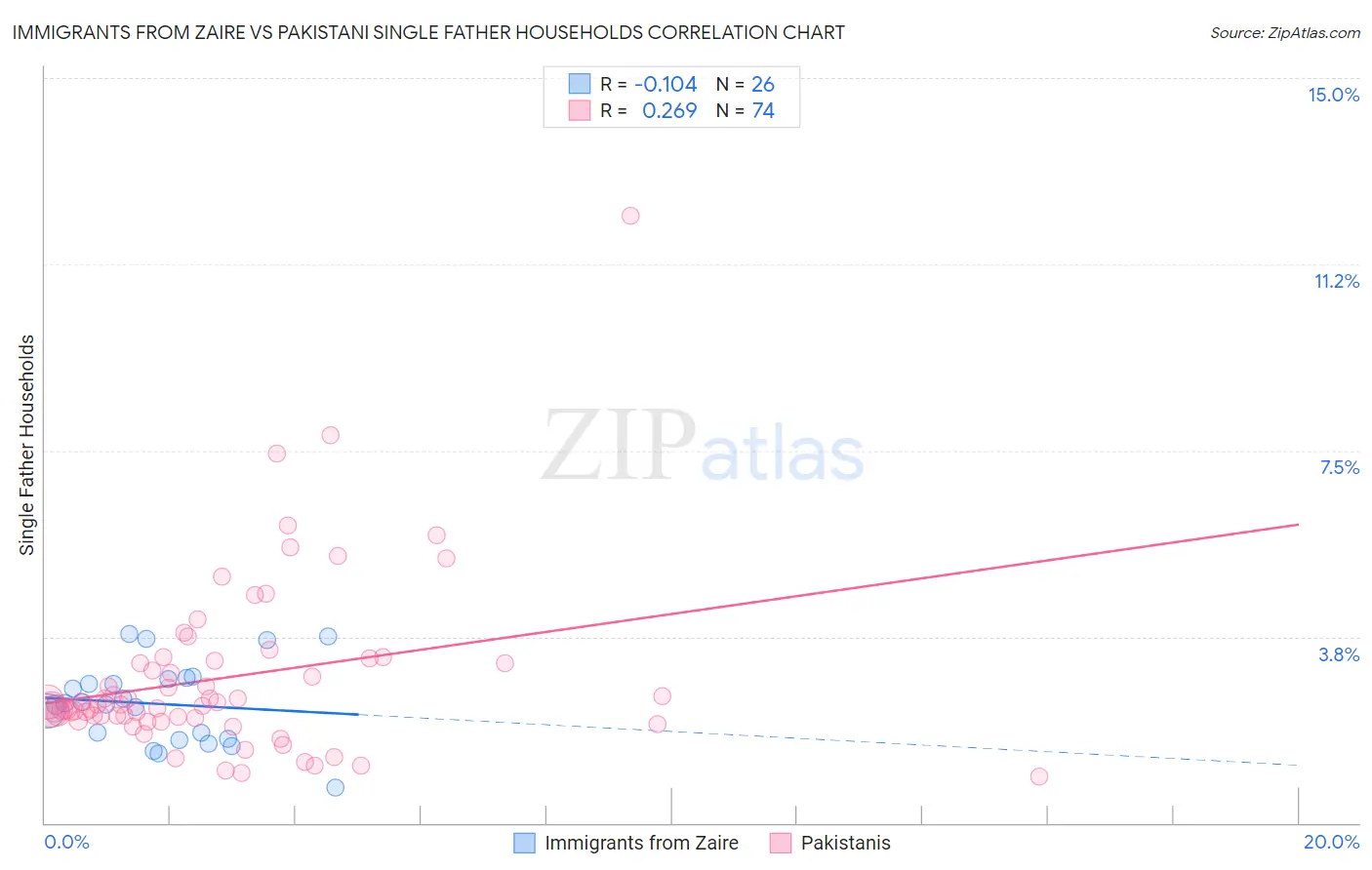 Immigrants from Zaire vs Pakistani Single Father Households