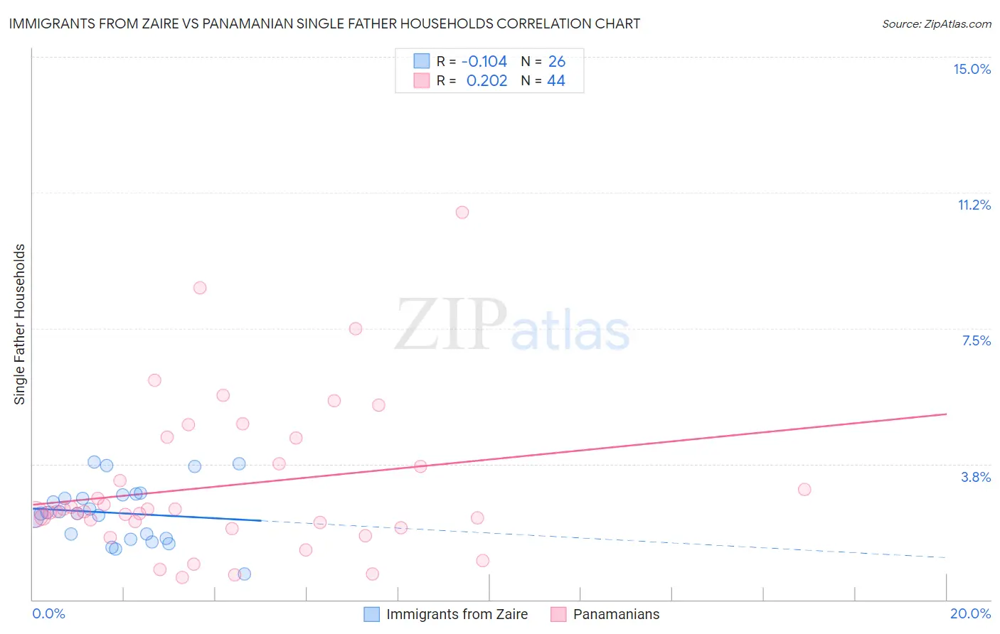 Immigrants from Zaire vs Panamanian Single Father Households