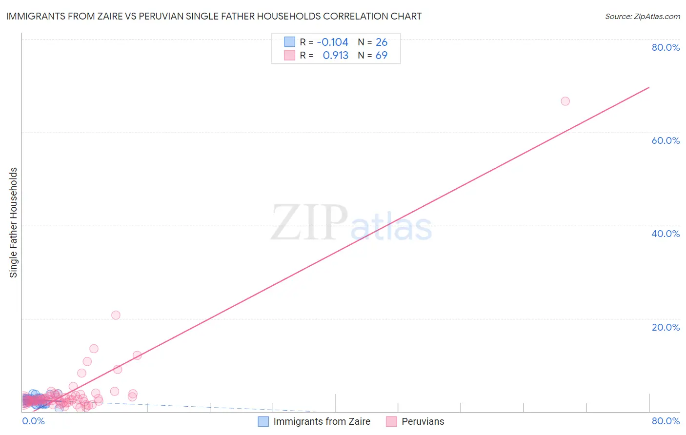 Immigrants from Zaire vs Peruvian Single Father Households