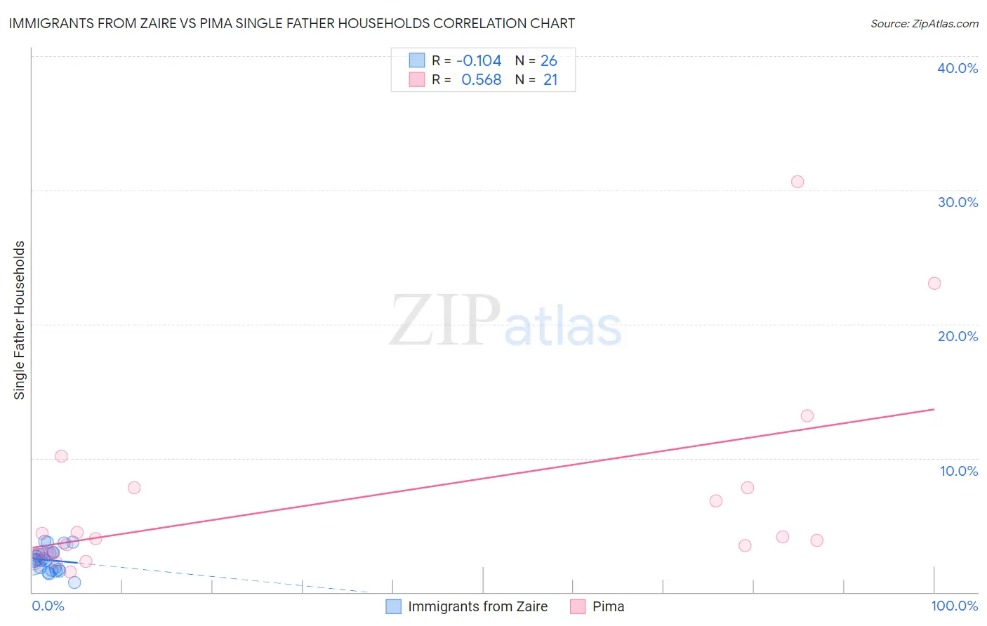 Immigrants from Zaire vs Pima Single Father Households