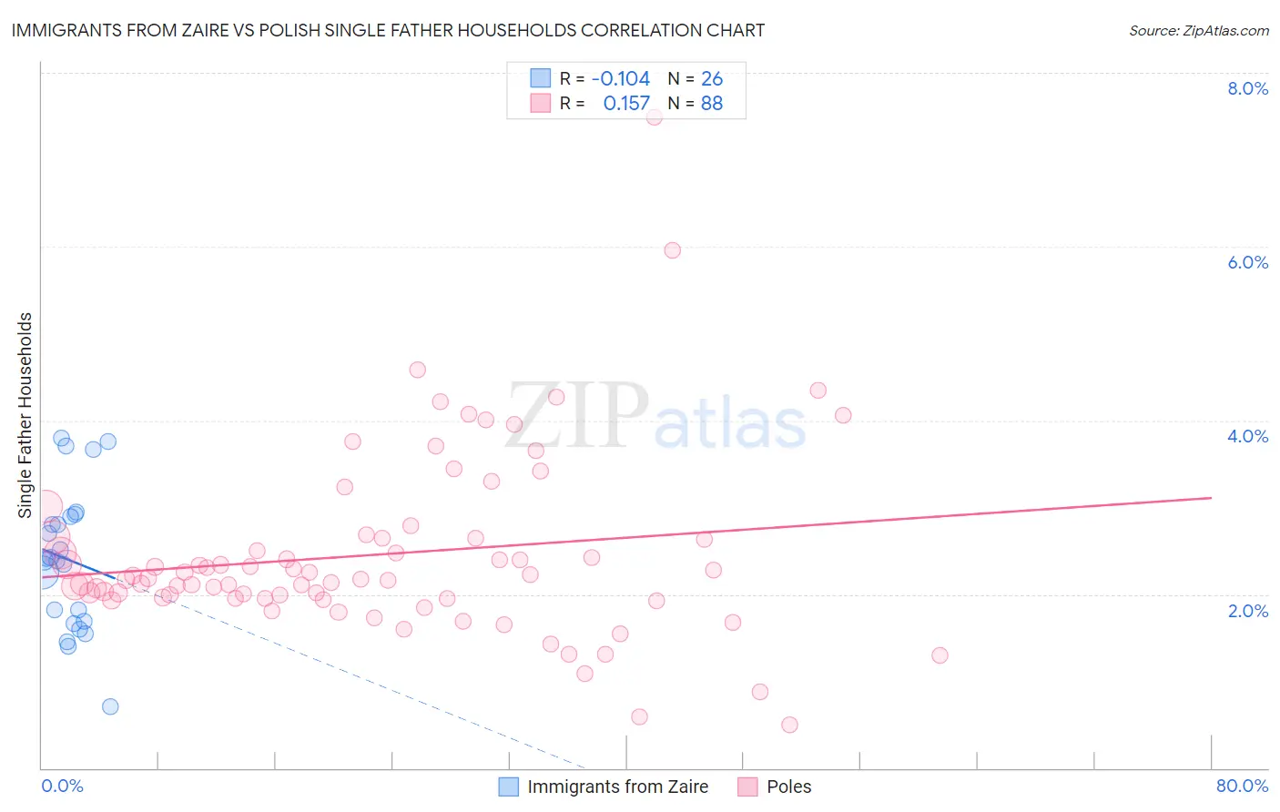 Immigrants from Zaire vs Polish Single Father Households