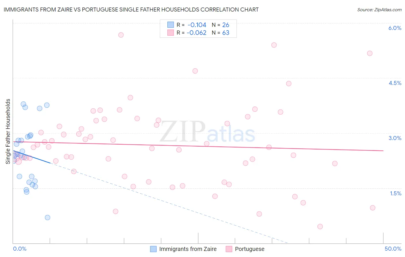 Immigrants from Zaire vs Portuguese Single Father Households