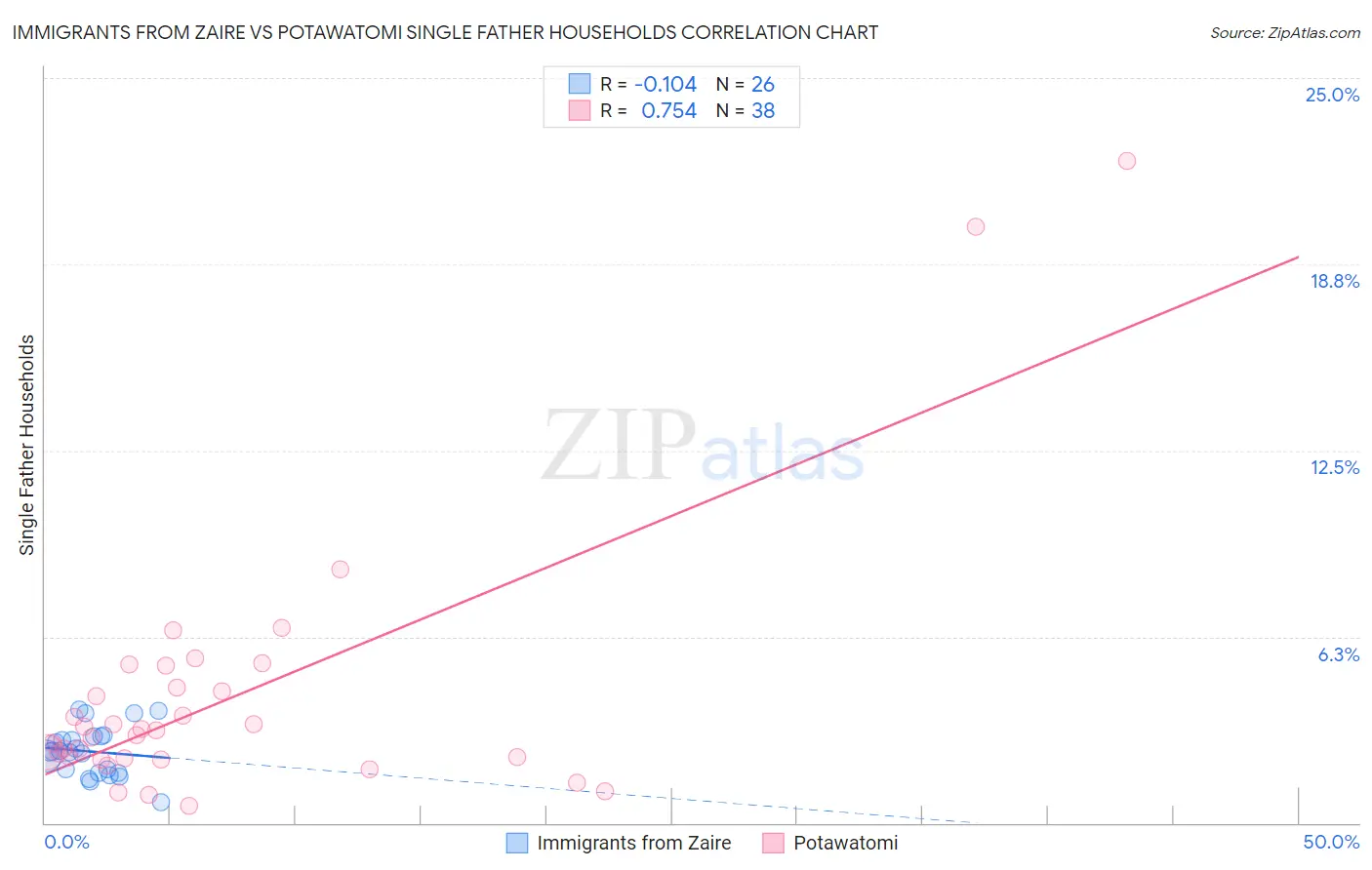 Immigrants from Zaire vs Potawatomi Single Father Households