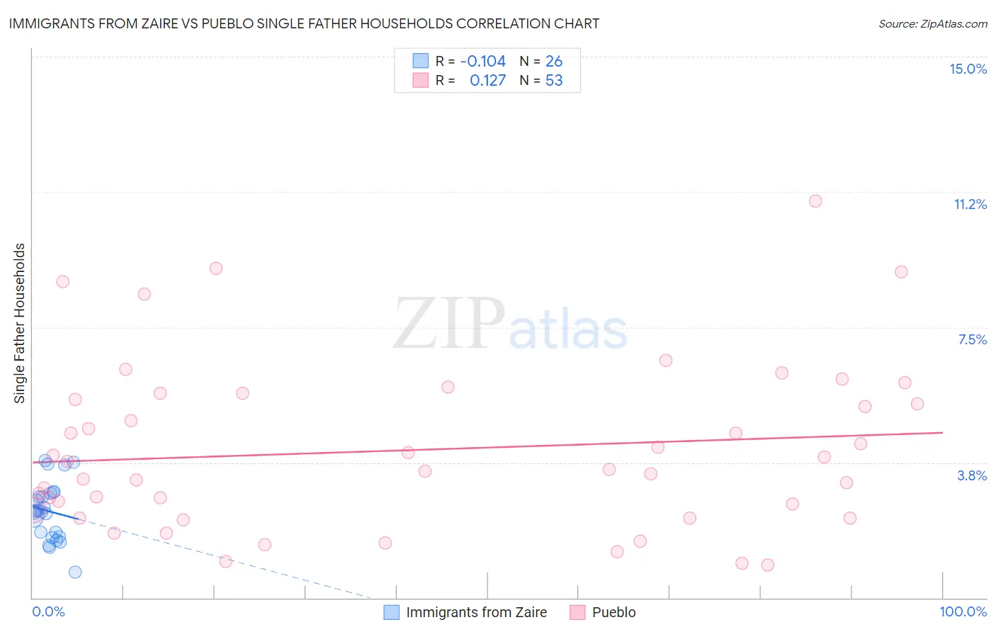Immigrants from Zaire vs Pueblo Single Father Households