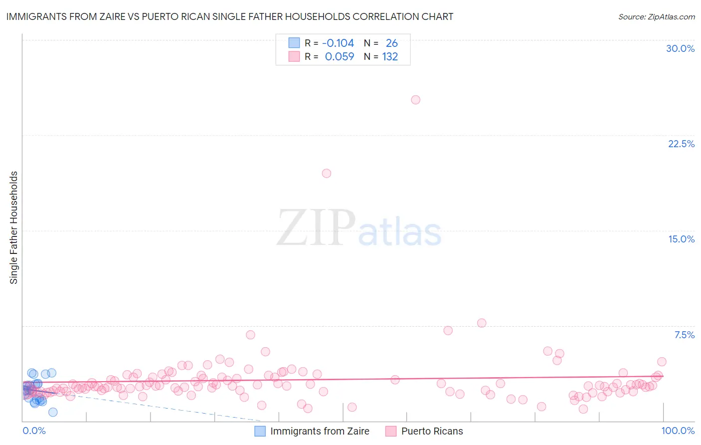 Immigrants from Zaire vs Puerto Rican Single Father Households