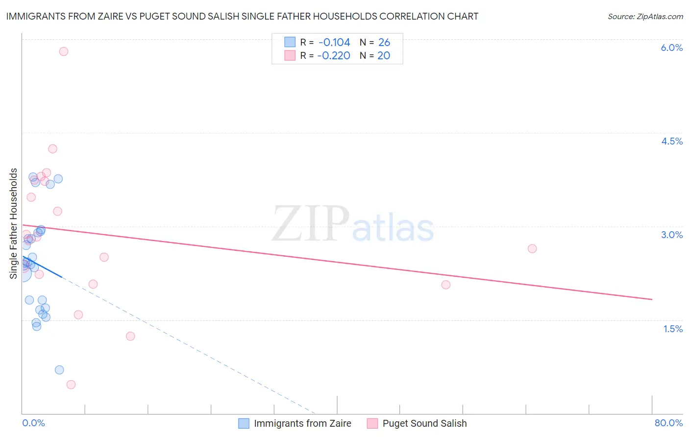 Immigrants from Zaire vs Puget Sound Salish Single Father Households
