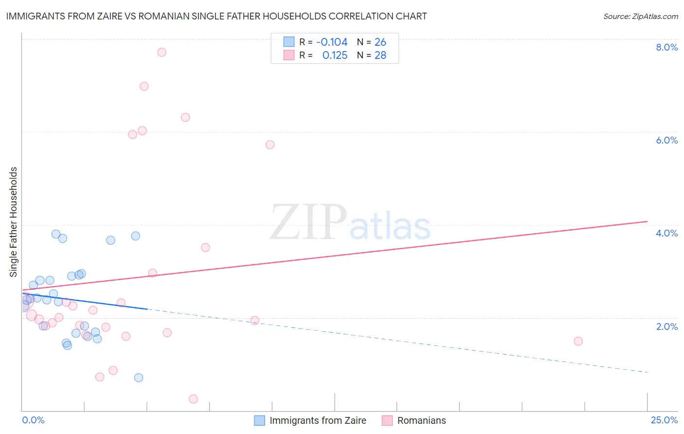 Immigrants from Zaire vs Romanian Single Father Households